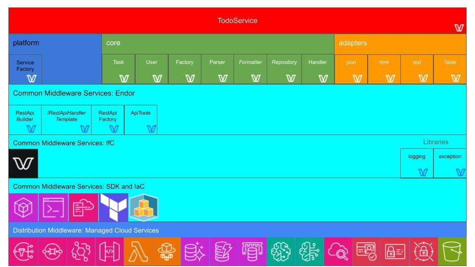 Middleware Layer Revised